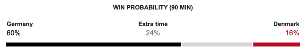 Alemanha x Dinamarca: Previsão da partida