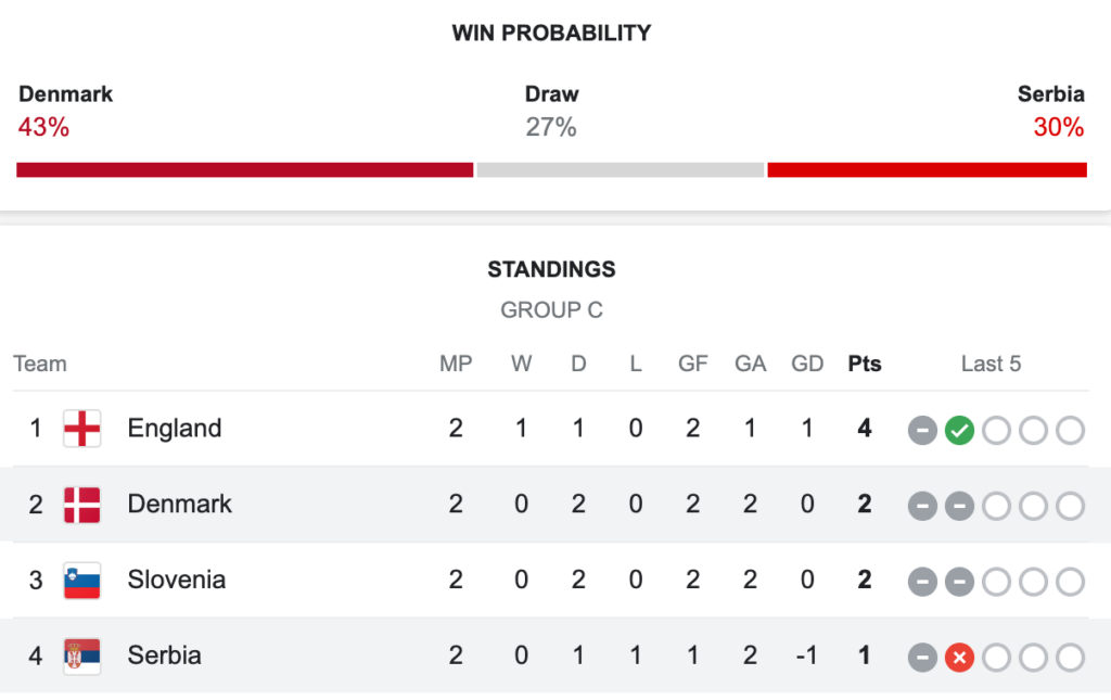 Dinamarca x Sérvia: previsão da partida