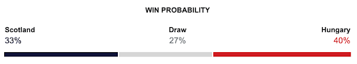 Probabilidades de vitória: Escócia x Hungria 