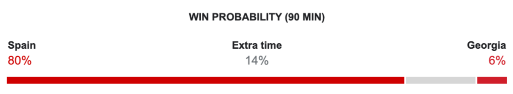 Espanha vs Geórgia: Previsão da partida