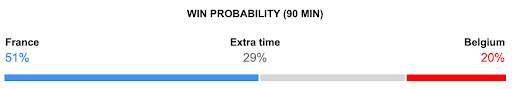 França x Bélgica: Apostas