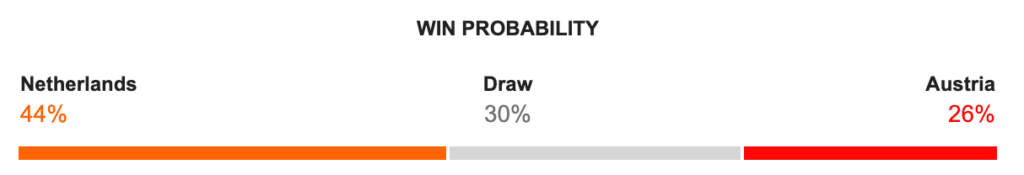 Holanda x Áustria: previsão da partida 