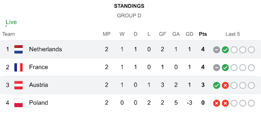 Holanda x Áustria: estatísticas
