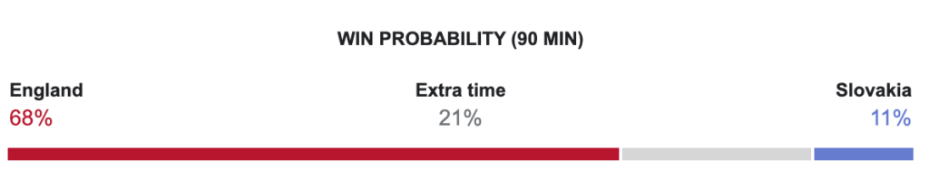 Inglaterra x Eslováquia: Previsão da partida