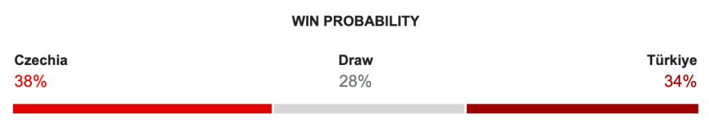 República Tcheca x Turquia: Previsão da partida