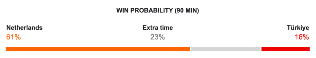 Holanda x Turquia